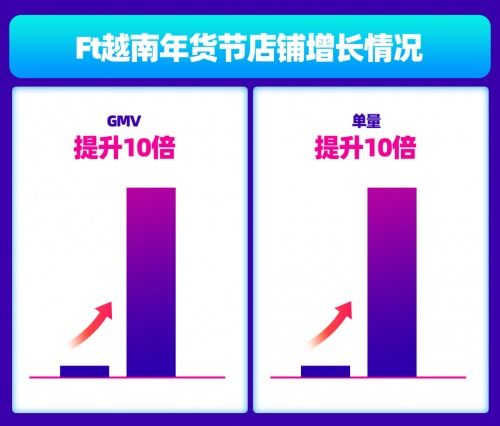 越南Lazada年貨節再創佳績 四大行業商家爆單售罄，大數據服務與精準扶持成制勝關鍵